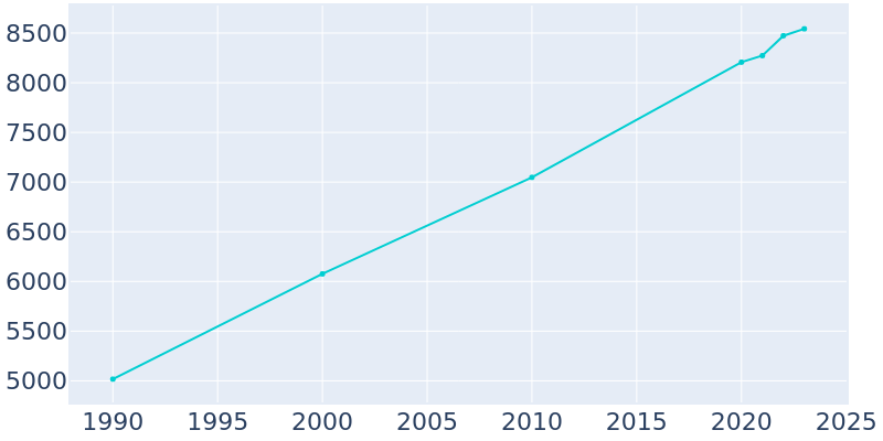 Population Graph For Sioux Center, 1990 - 2022