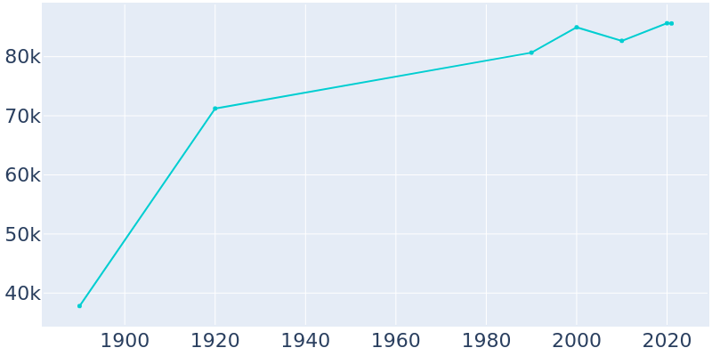 Population Graph For Sioux City, 1890 - 2022