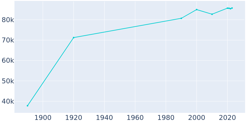 Population Graph For Sioux City, 1890 - 2022