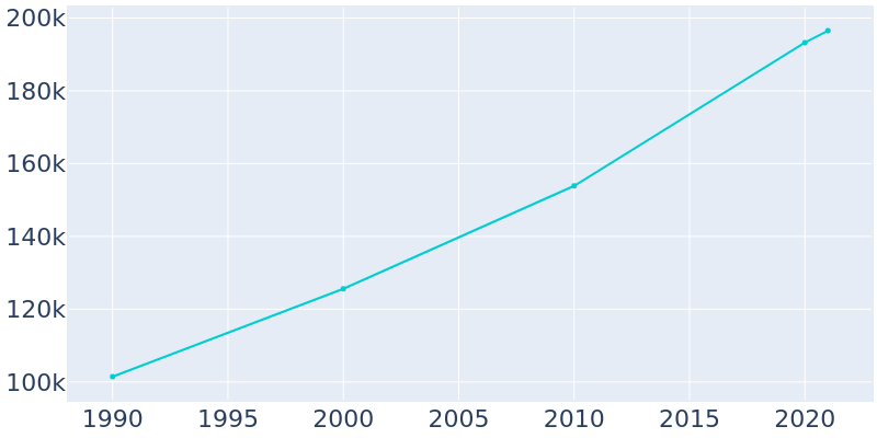 Population Graph For Sioux Falls, 1990 - 2022