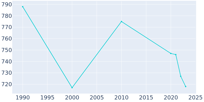 Population Graph For Sioux Rapids, 1990 - 2022