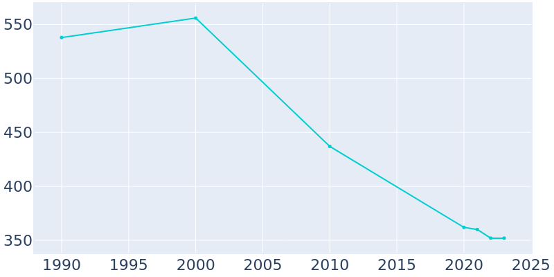 Population Graph For Sipsey, 1990 - 2022