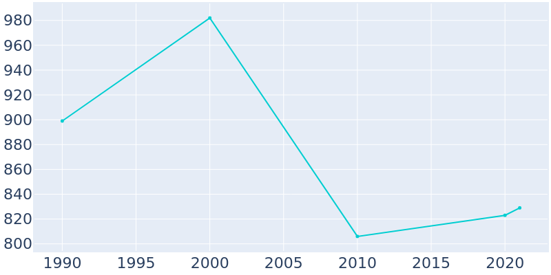 Population Graph For Siren, 1990 - 2022