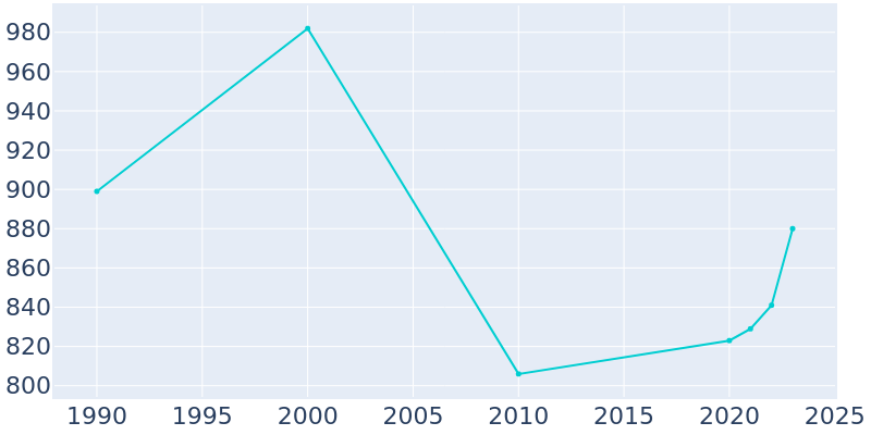 Population Graph For Siren, 1990 - 2022