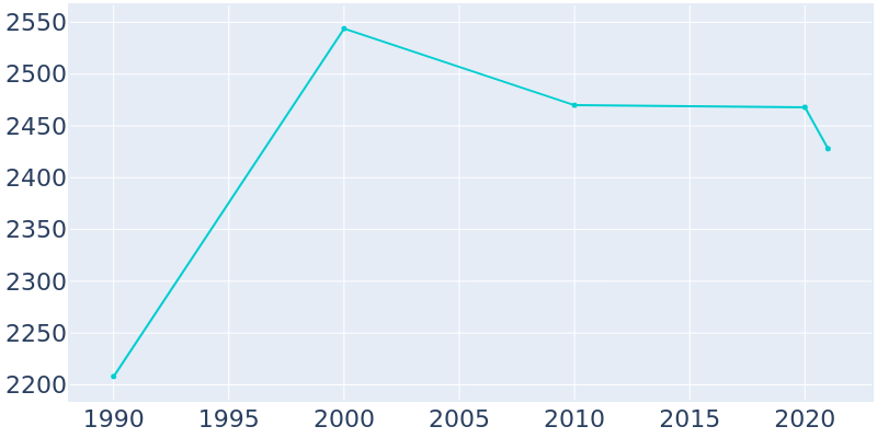 Population Graph For Sisseton, 1990 - 2022