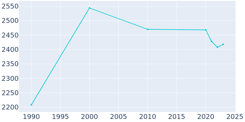 Population Graph For Sisseton, 1990 - 2022