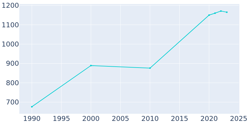 Population Graph For Sister Bay, 1990 - 2022