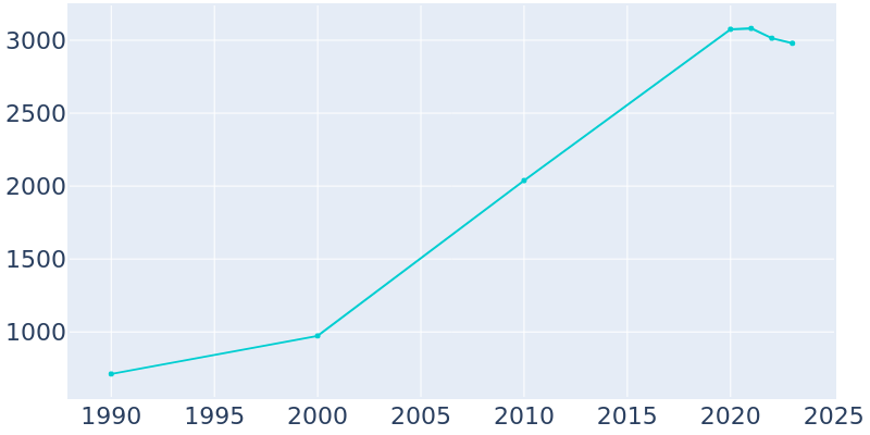 Population Graph For Sisters, 1990 - 2022