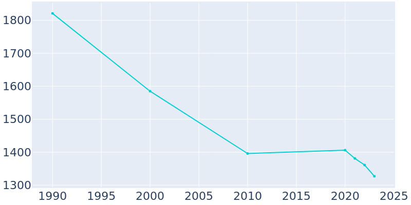 Population Graph For Sistersville, 1990 - 2022