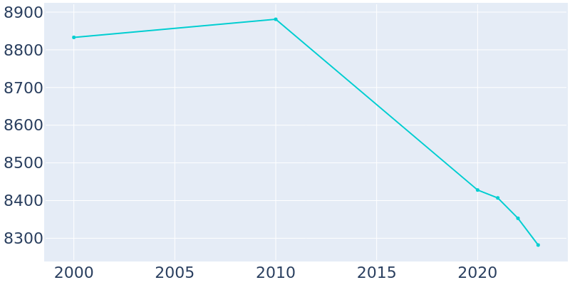 Population Graph For Sitka city and, 2000 - 2022