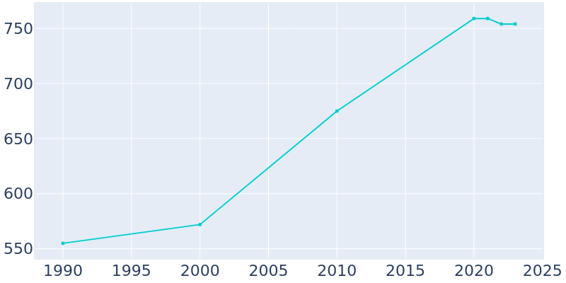 Population Graph For Six Mile, 1990 - 2022