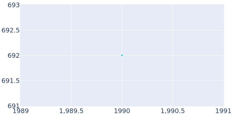 Population Graph For Skagway, 1990 - 2022