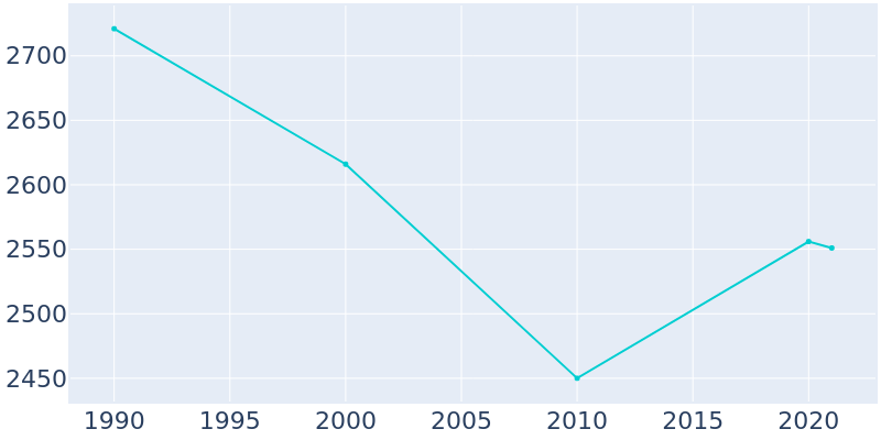 Population Graph For Skaneateles, 1990 - 2022