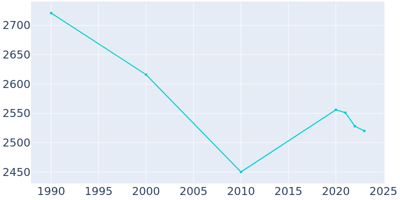 Population Graph For Skaneateles, 1990 - 2022