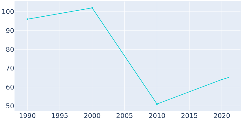 Population Graph For Skedee, 1990 - 2022