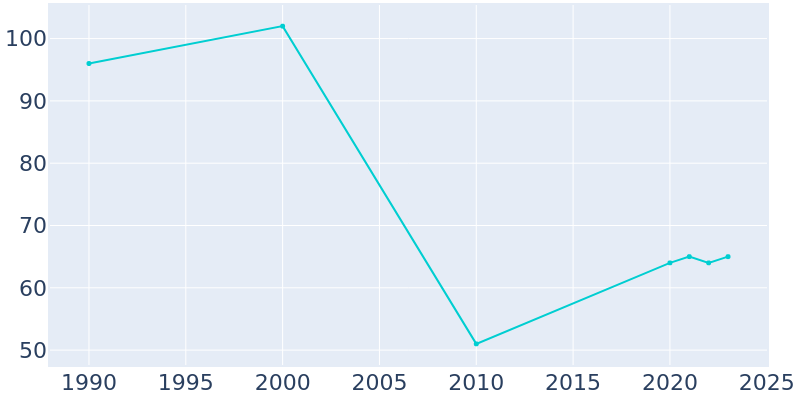 Population Graph For Skedee, 1990 - 2022