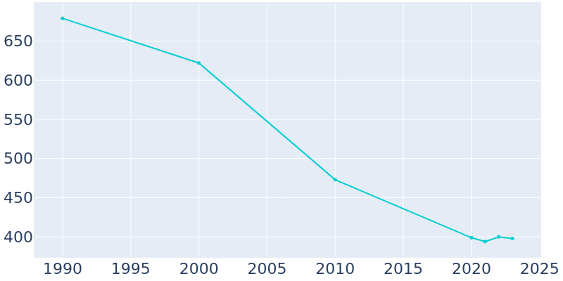 Population Graph For Skellytown, 1990 - 2022