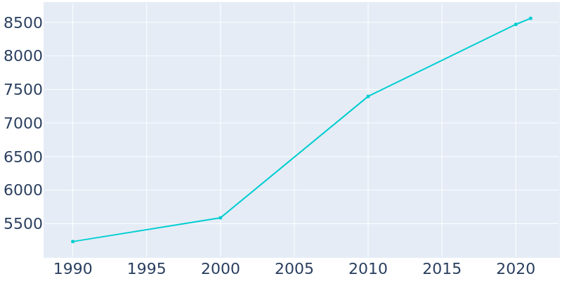 Population Graph For Skiatook, 1990 - 2022
