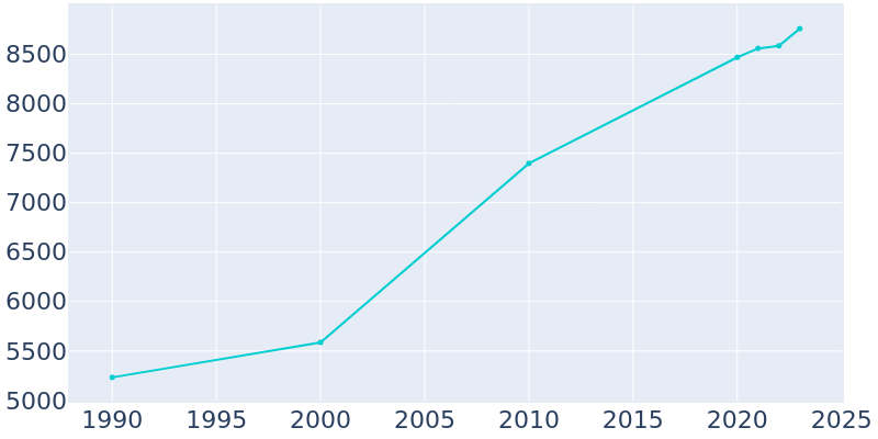 Population Graph For Skiatook, 1990 - 2022