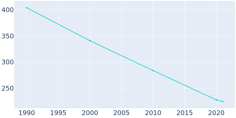 Population Graph For Skidmore, 1990 - 2022