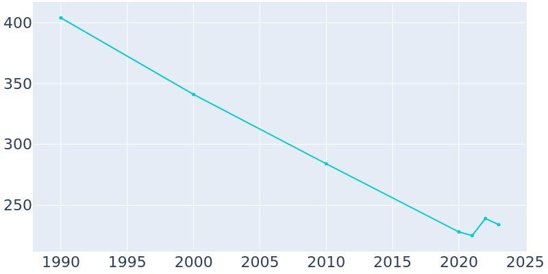 Population Graph For Skidmore, 1990 - 2022