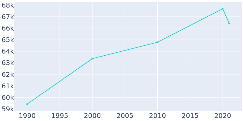 Population Graph For Skokie, 1990 - 2022