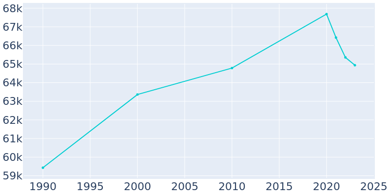 Population Graph For Skokie, 1990 - 2022