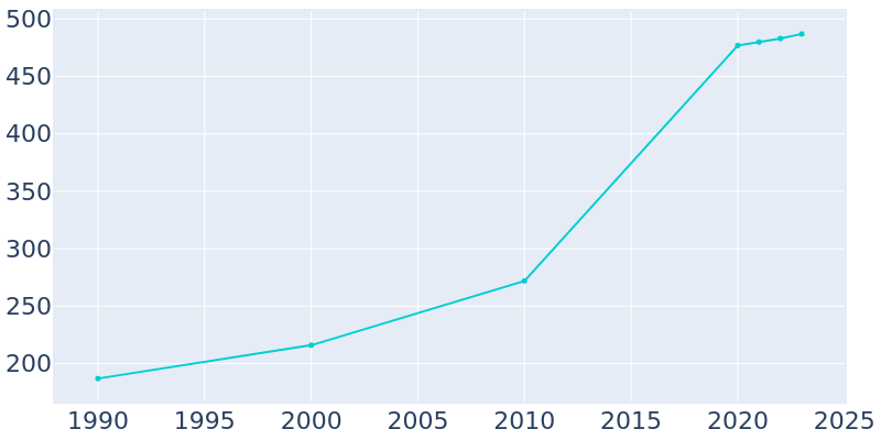 Population Graph For Sky Valley, 1990 - 2022