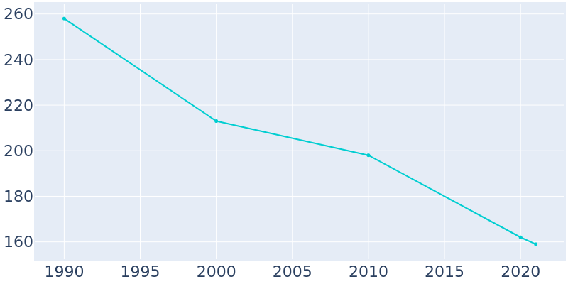Population Graph For Skykomish, 1990 - 2022