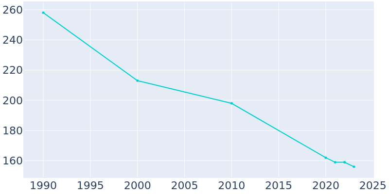 Population Graph For Skykomish, 1990 - 2022