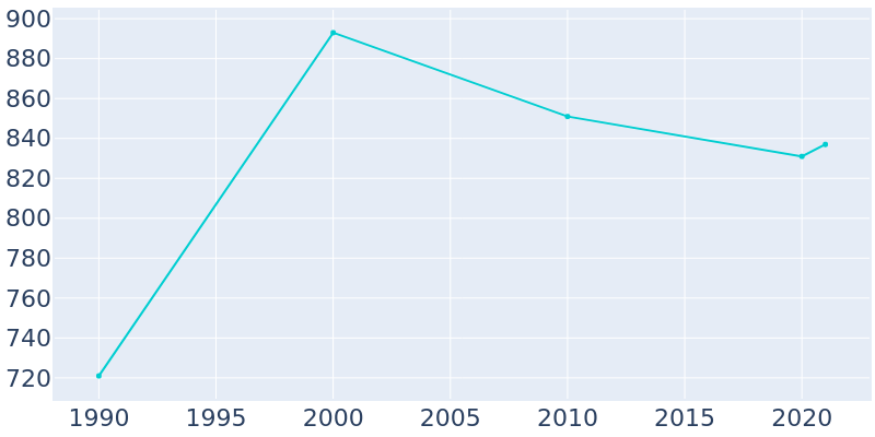 Population Graph For Skyline, 1990 - 2022
