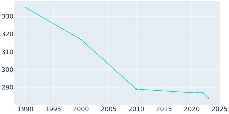 Population Graph For Skyline, 1990 - 2022