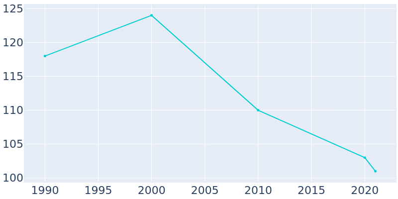 Population Graph For Slate Springs, 1990 - 2022