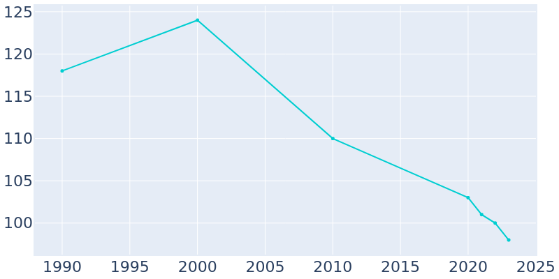 Population Graph For Slate Springs, 1990 - 2022