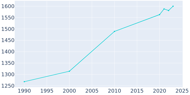 Population Graph For Slater, 1990 - 2022