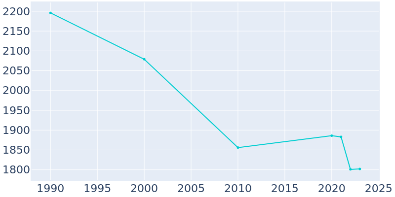 Population Graph For Slater, 1990 - 2022