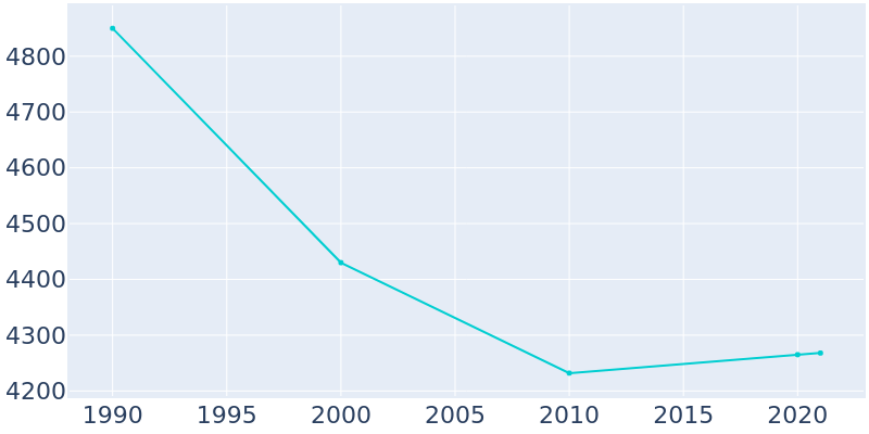 Population Graph For Slatington, 1990 - 2022