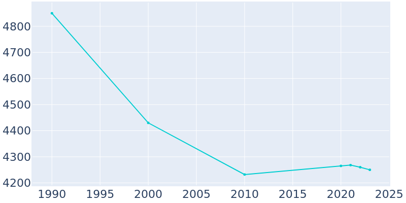 Population Graph For Slatington, 1990 - 2022