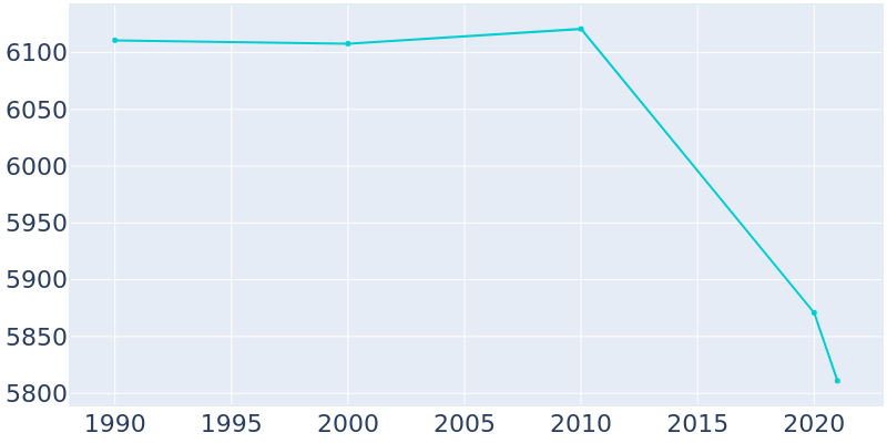Population Graph For Slaton, 1990 - 2022