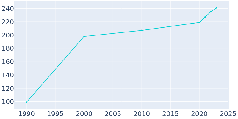 Population Graph For Slaughter Beach, 1990 - 2022