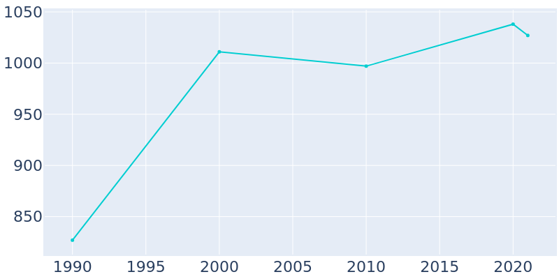 Population Graph For Slaughter, 1990 - 2022