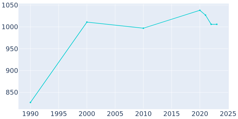 Population Graph For Slaughter, 1990 - 2022