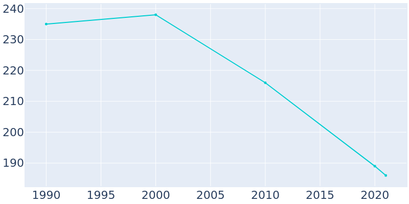 Population Graph For Slaughters, 1990 - 2022