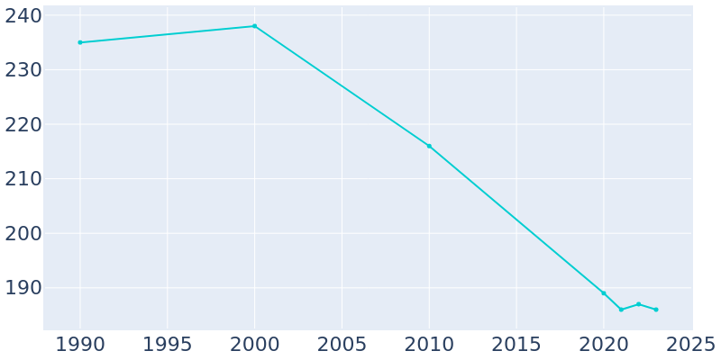 Population Graph For Slaughters, 1990 - 2022