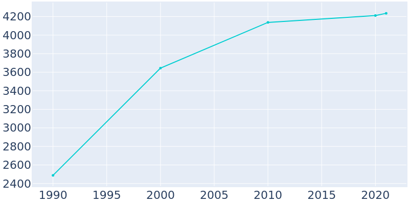 Population Graph For Slaughterville, 1990 - 2022