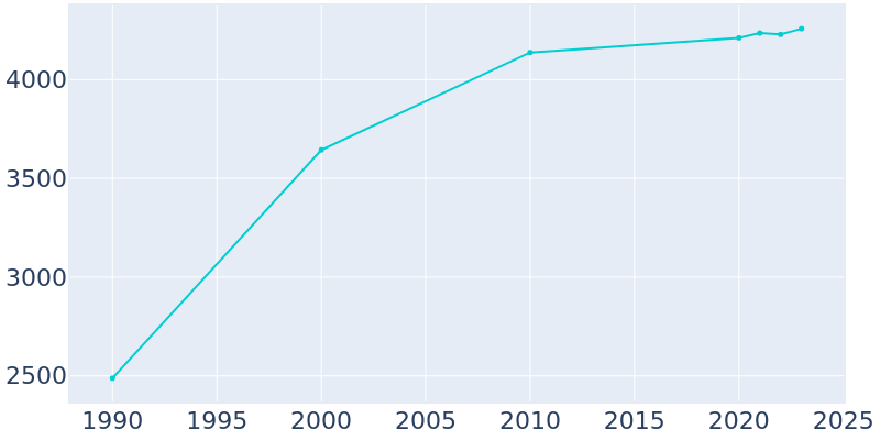 Population Graph For Slaughterville, 1990 - 2022