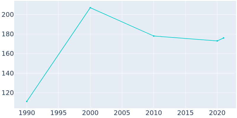 Population Graph For Slayden, 1990 - 2022