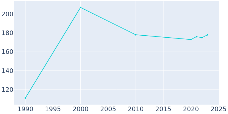 Population Graph For Slayden, 1990 - 2022