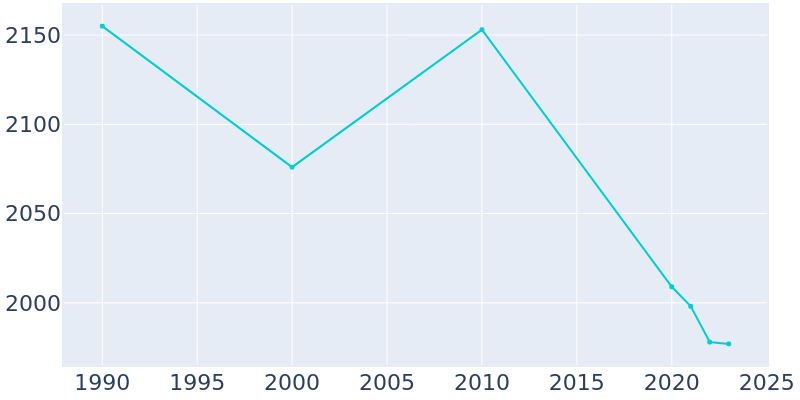 Population Graph For Slayton, 1990 - 2022