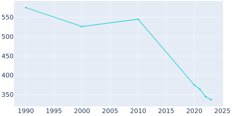 Population Graph For Sledge, 1990 - 2022